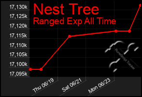 Total Graph of Nest Tree