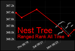 Total Graph of Nest Tree
