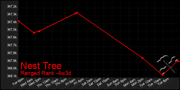 Last 31 Days Graph of Nest Tree