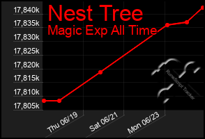 Total Graph of Nest Tree