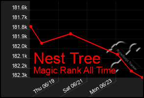 Total Graph of Nest Tree