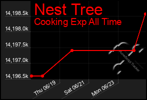 Total Graph of Nest Tree