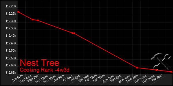 Last 31 Days Graph of Nest Tree