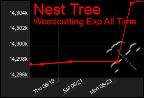 Total Graph of Nest Tree