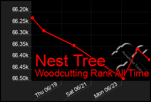 Total Graph of Nest Tree