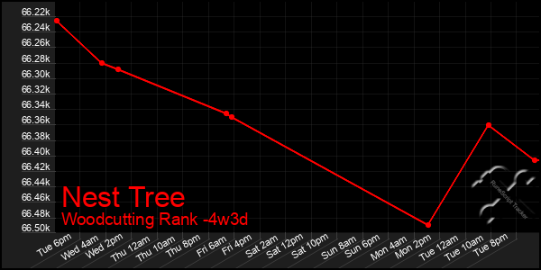 Last 31 Days Graph of Nest Tree