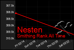Total Graph of Nesten