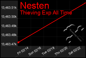 Total Graph of Nesten