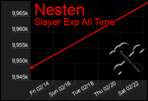 Total Graph of Nesten