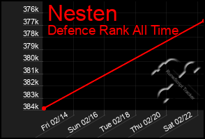 Total Graph of Nesten