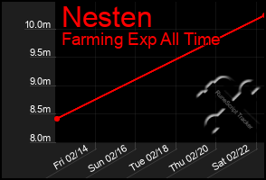 Total Graph of Nesten