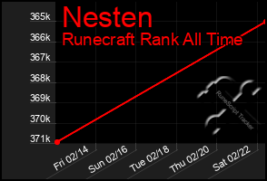 Total Graph of Nesten