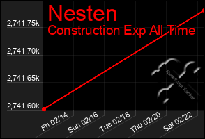 Total Graph of Nesten