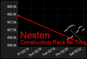 Total Graph of Nesten