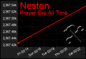 Total Graph of Nesten