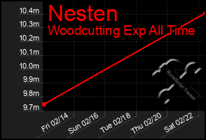 Total Graph of Nesten