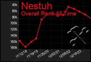 Total Graph of Nestuh