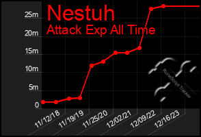 Total Graph of Nestuh