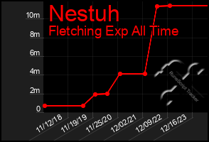 Total Graph of Nestuh