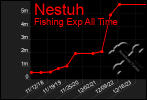 Total Graph of Nestuh