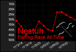 Total Graph of Nestuh