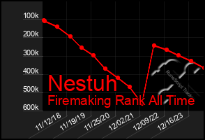 Total Graph of Nestuh