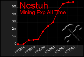 Total Graph of Nestuh