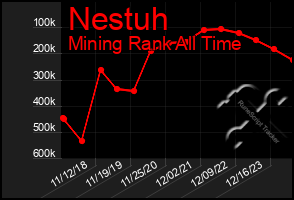 Total Graph of Nestuh