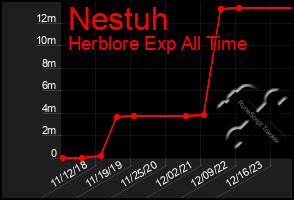 Total Graph of Nestuh