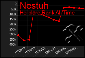 Total Graph of Nestuh