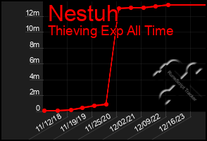 Total Graph of Nestuh