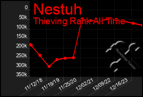 Total Graph of Nestuh