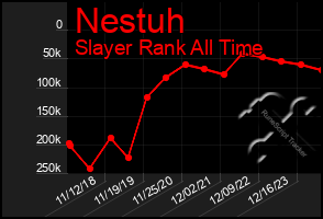 Total Graph of Nestuh