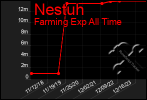 Total Graph of Nestuh