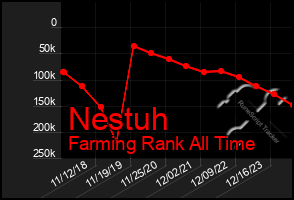 Total Graph of Nestuh