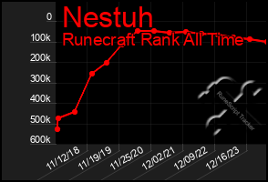 Total Graph of Nestuh