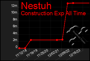 Total Graph of Nestuh