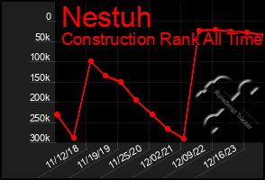 Total Graph of Nestuh