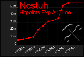 Total Graph of Nestuh