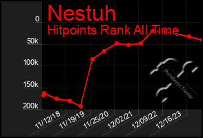 Total Graph of Nestuh