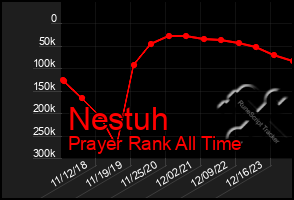 Total Graph of Nestuh