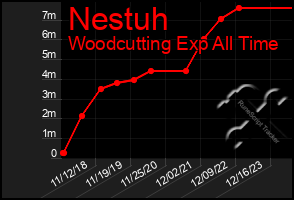 Total Graph of Nestuh