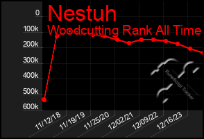 Total Graph of Nestuh