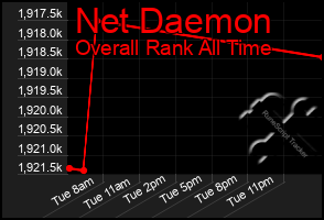 Total Graph of Net Daemon