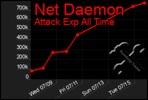 Total Graph of Net Daemon