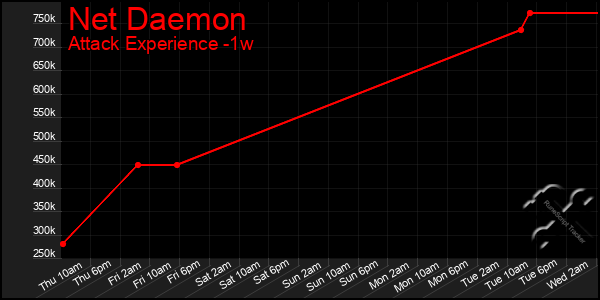 Last 7 Days Graph of Net Daemon
