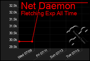 Total Graph of Net Daemon