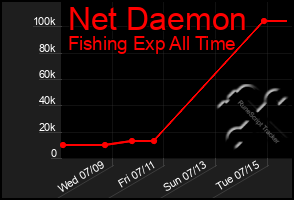 Total Graph of Net Daemon