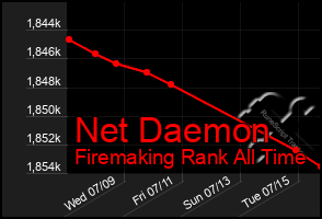 Total Graph of Net Daemon
