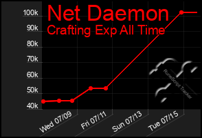 Total Graph of Net Daemon